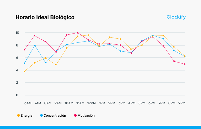 Técnica de gestión de tiempo - Horario ideal biológico