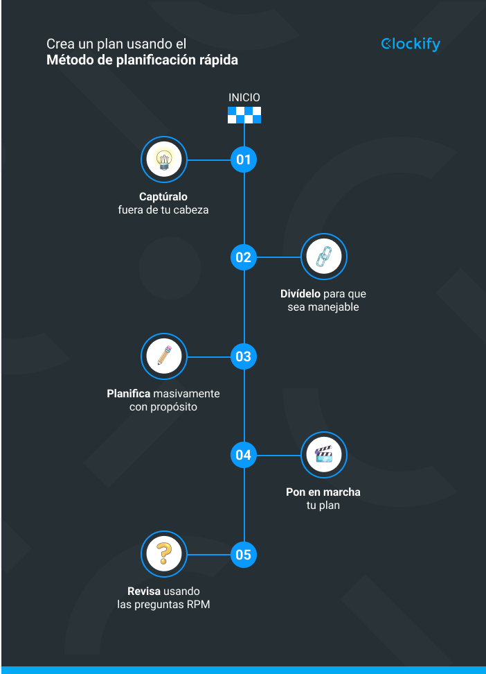 Técnica de gestión de tiempo - método de la planificación rápida