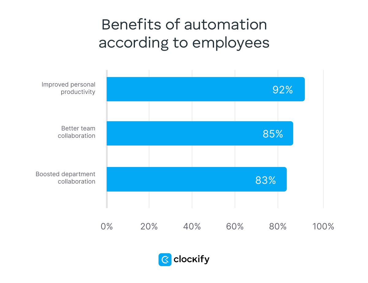 Benefits of automation according to employees