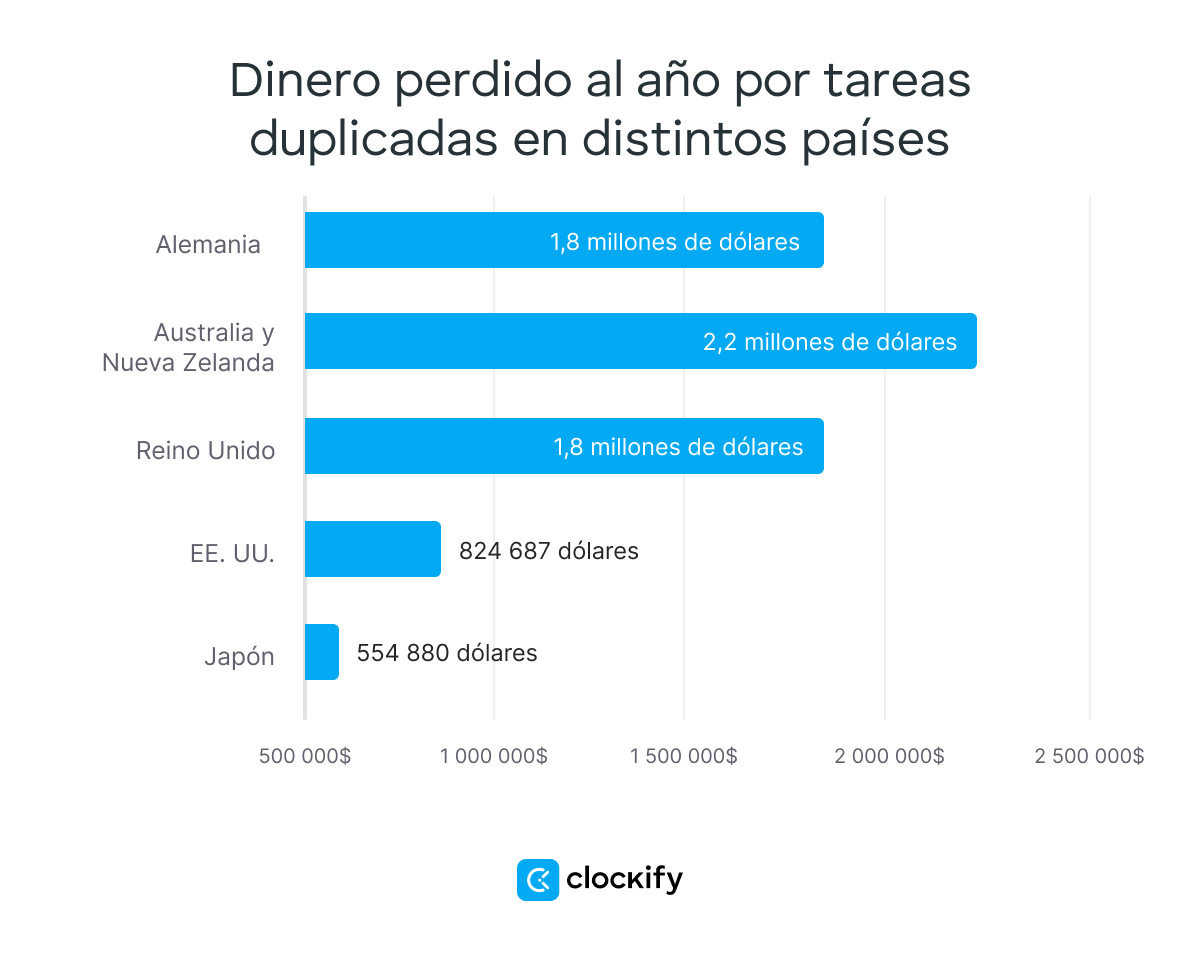 Dinero perdido al año por tareas duplicadas en distintos países