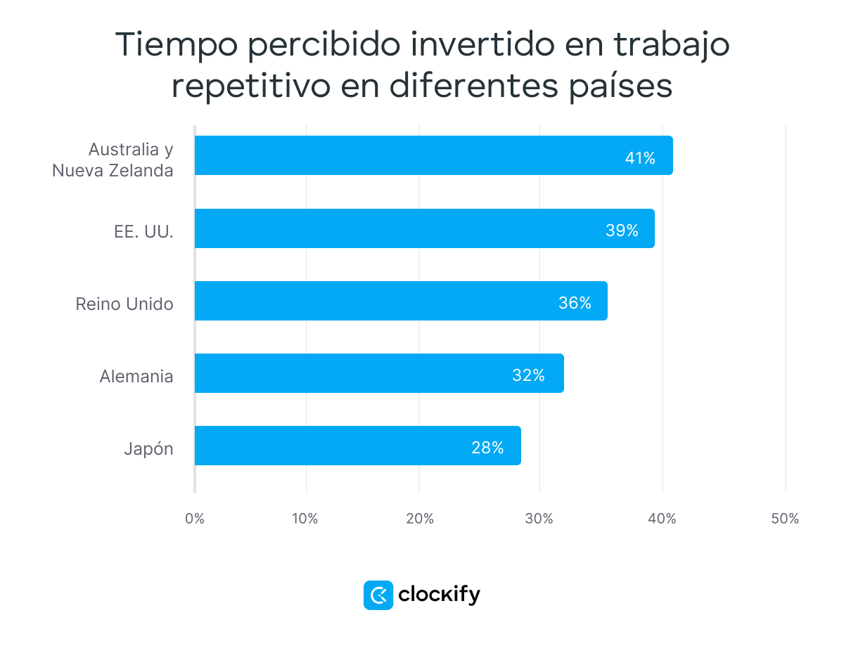 Tiempo percibido invertido en trabajo repetitivo en diferentes países