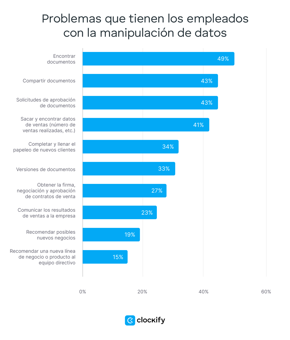 Problemas que tienen los empleados con la manipulación de datos