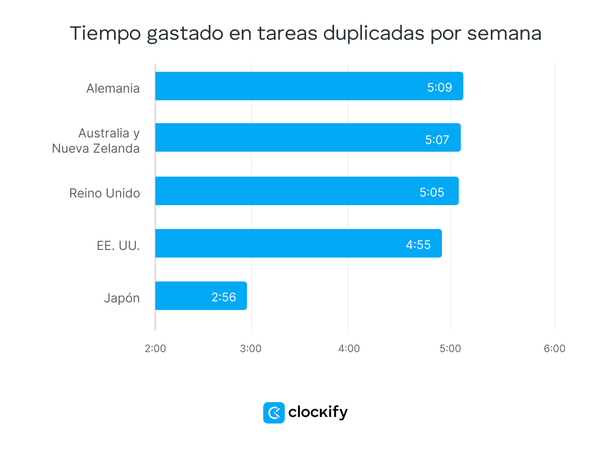Tiempo gastado en tareas duplicadas por semana