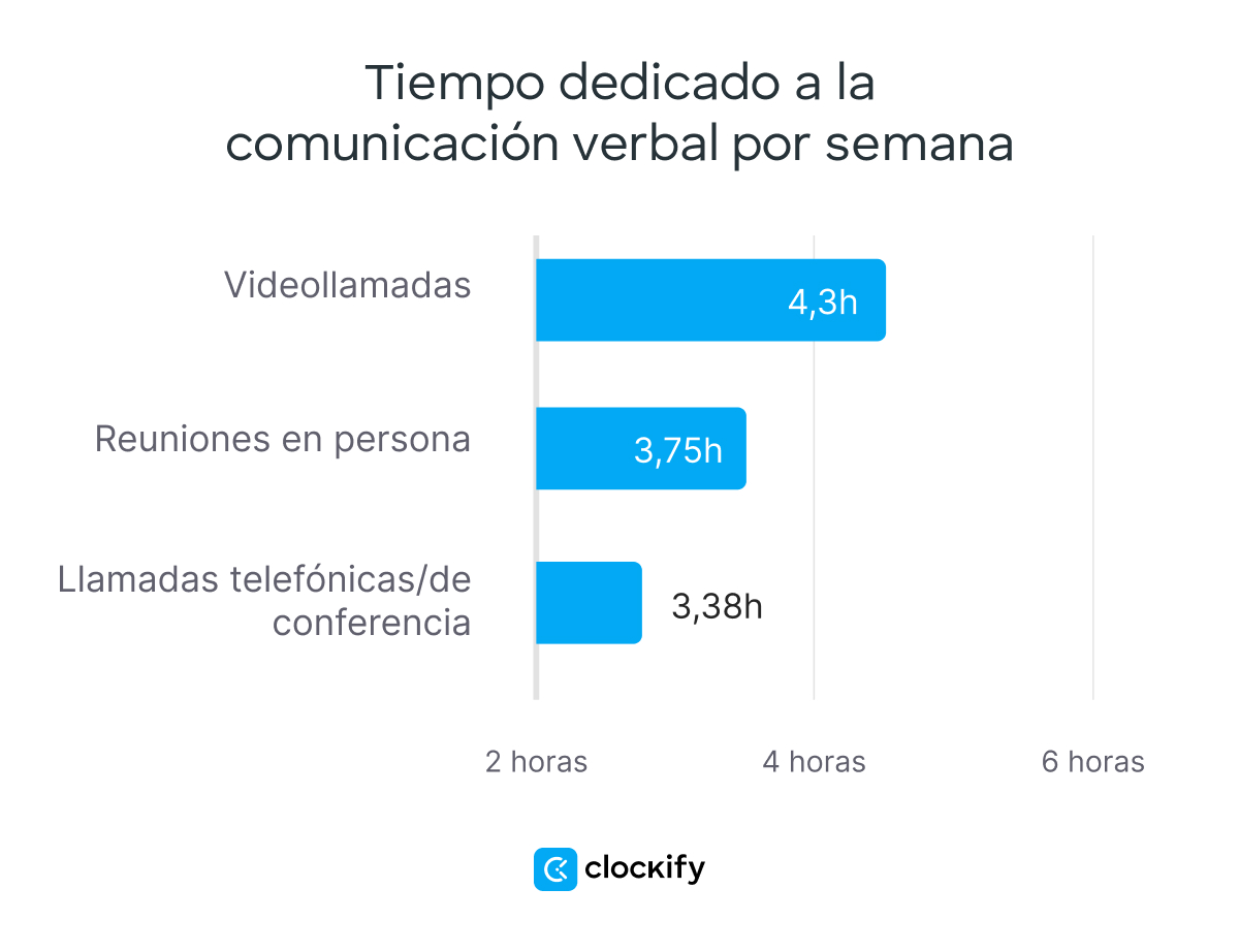 Tiempo dedicado a la comunicación verbal por semana