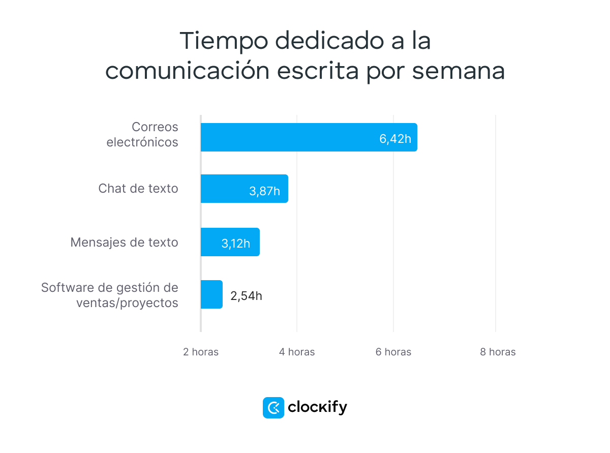 Tiempo dedicado a la comunicación escrita por semana