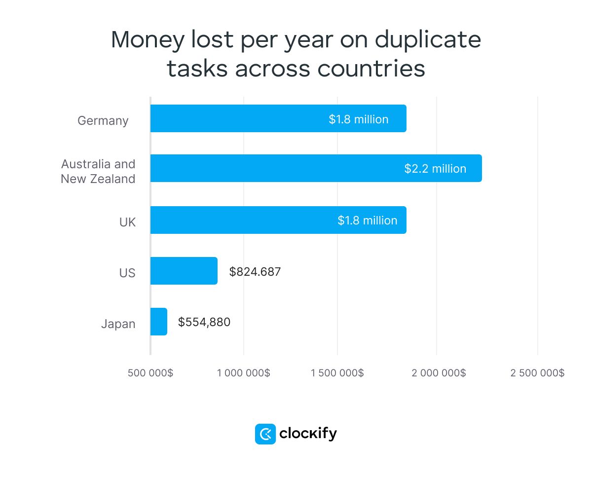 Money lost per year on duplicate tasks across countries