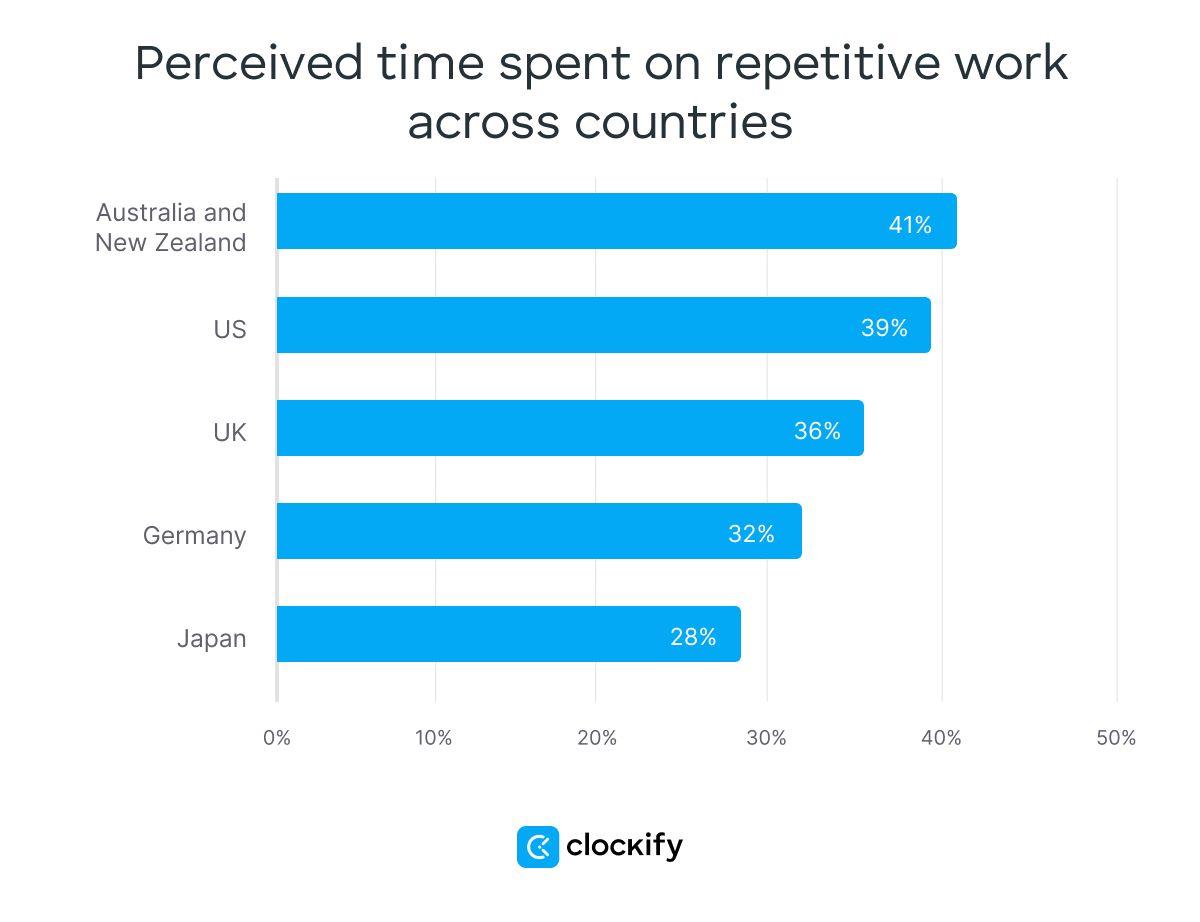 Perceived time spent on repetitive work across countries