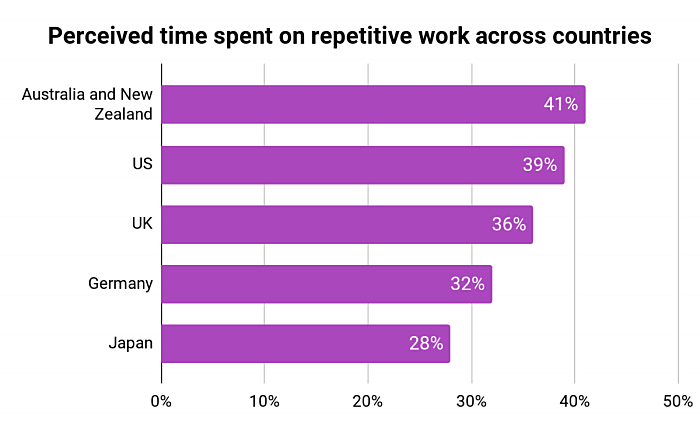 time spent on recurring tasks data