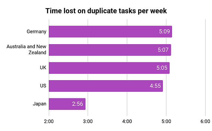 time spent on recurring tasks data