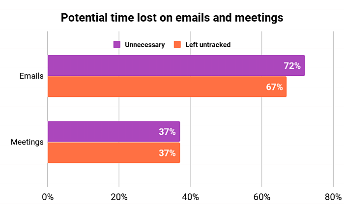 time spent on recurring tasks data