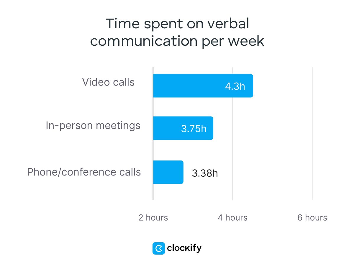 Time spent on verbal communication per week