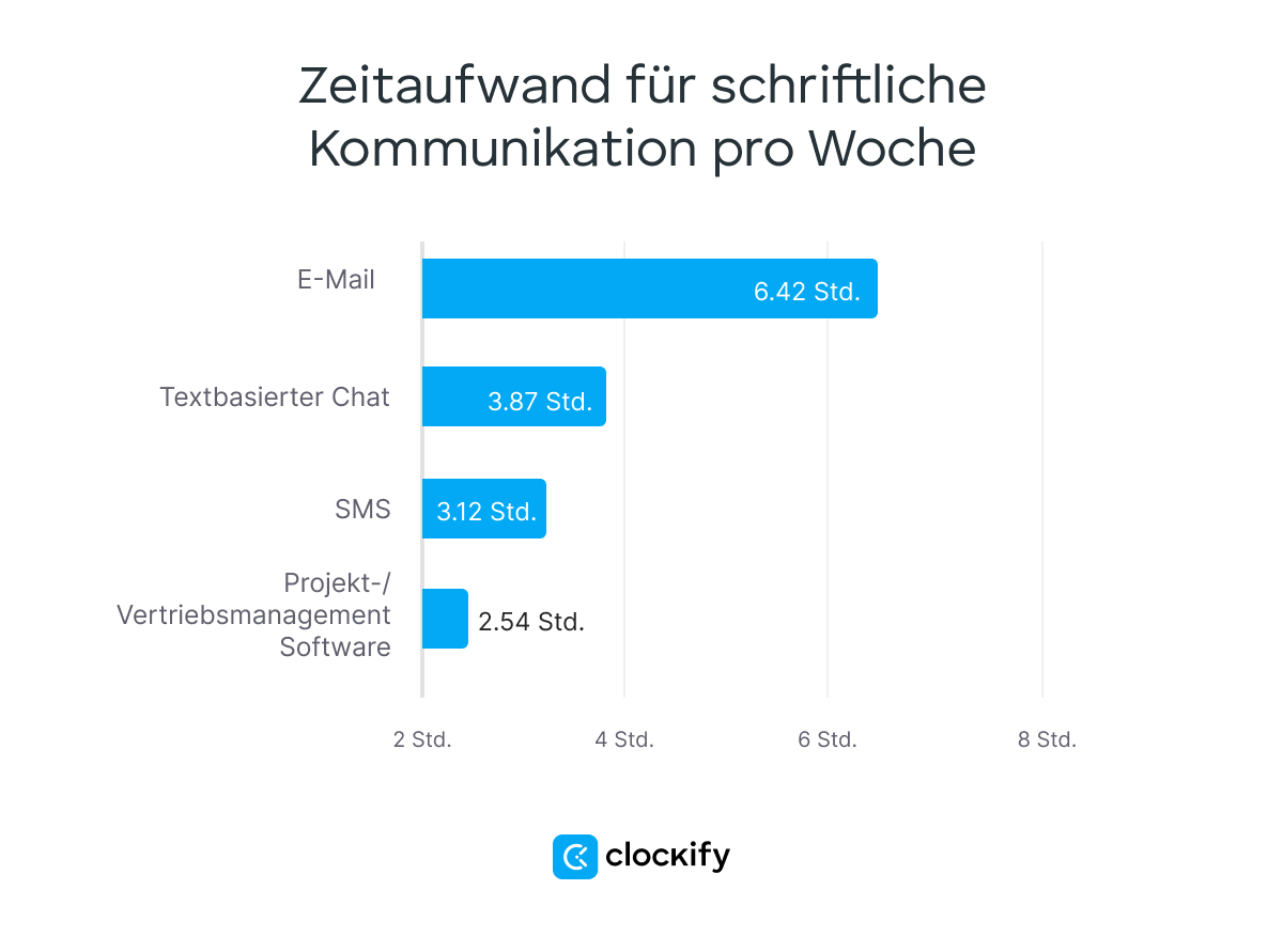 Time spent on written communication per week