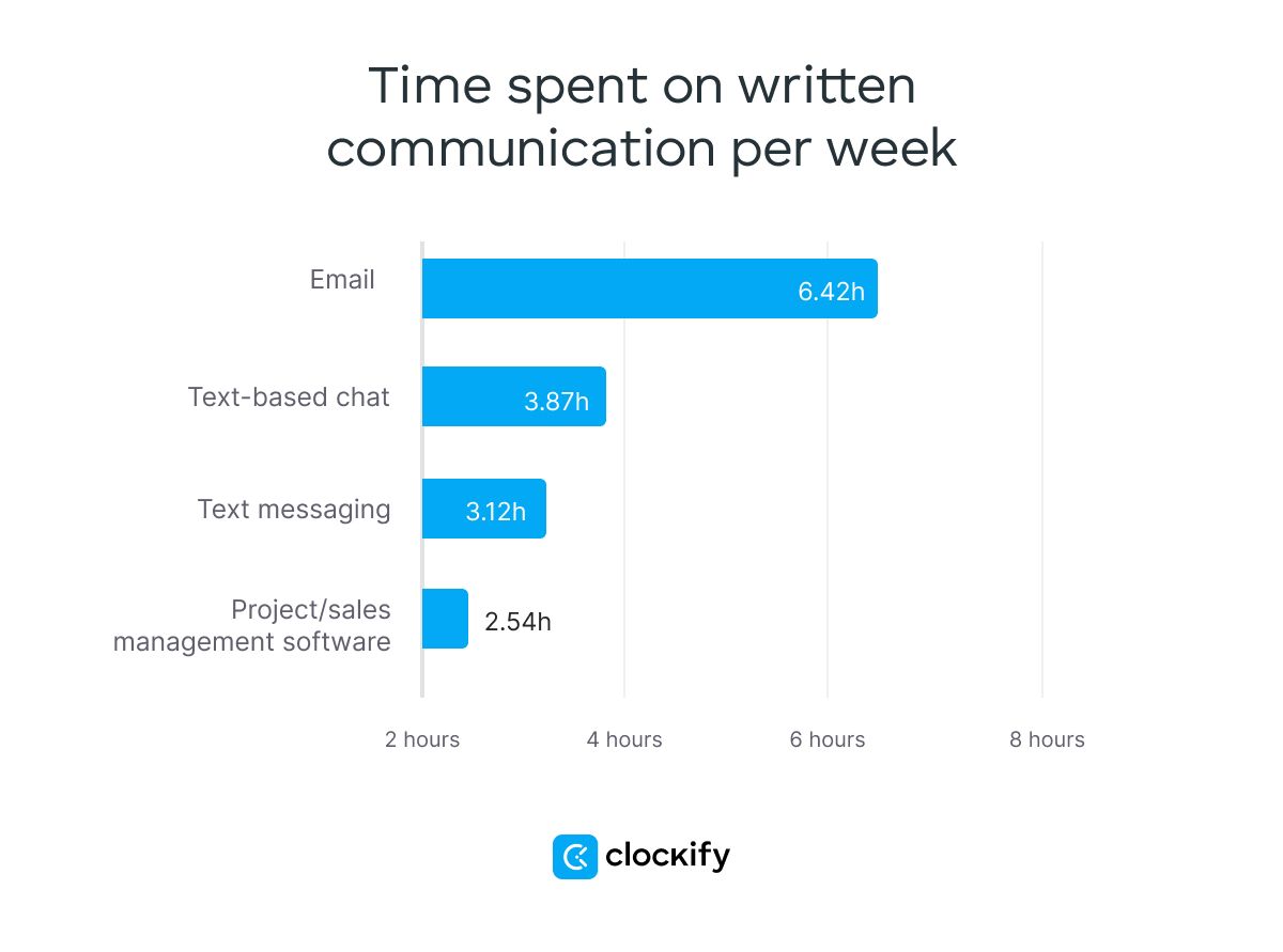 Time spent on written communication per week