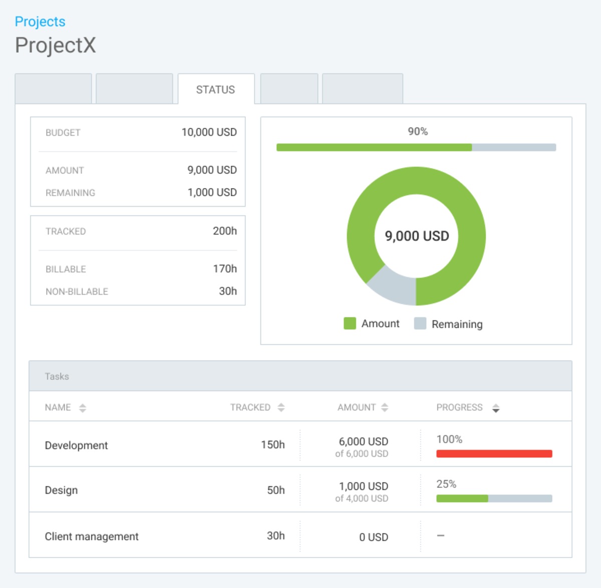 See estimated vs. remaining time and budget to spot overruns
