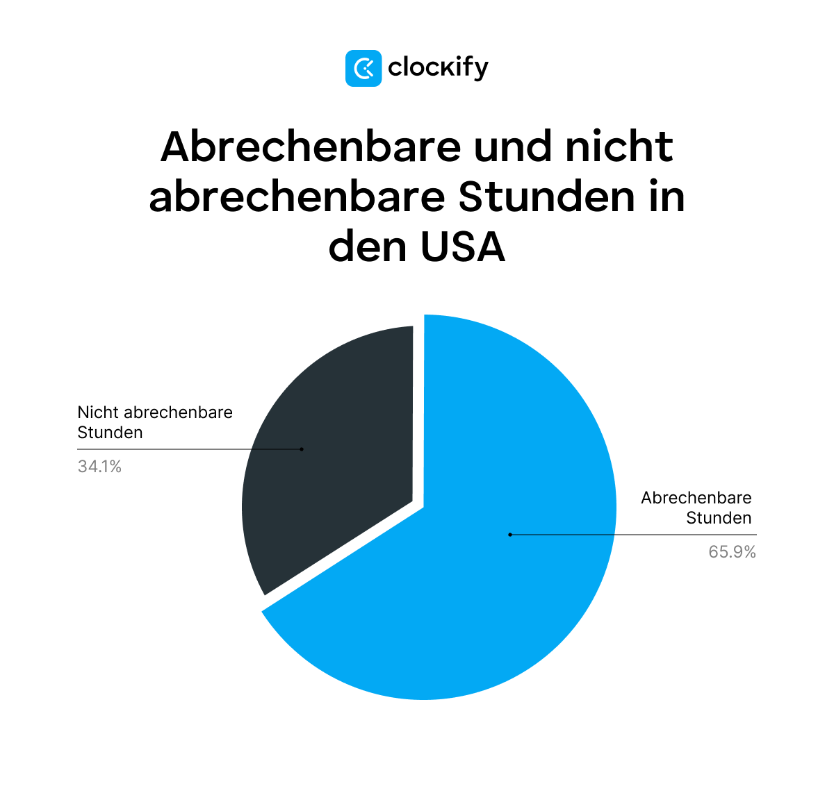 billable and non billable hours tracked in millions in the US