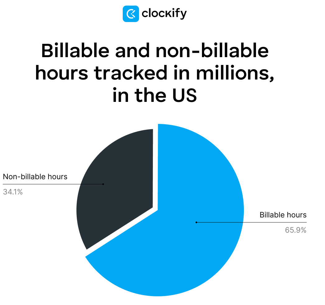 billable and non billable hours tracked in millions in the US