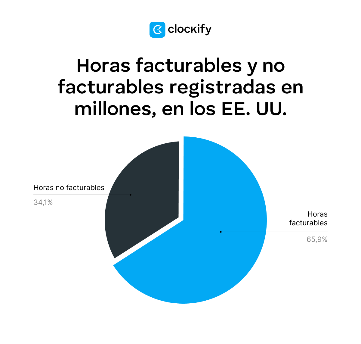 horas facturables y no facturables registradas en millones en EE. UU.