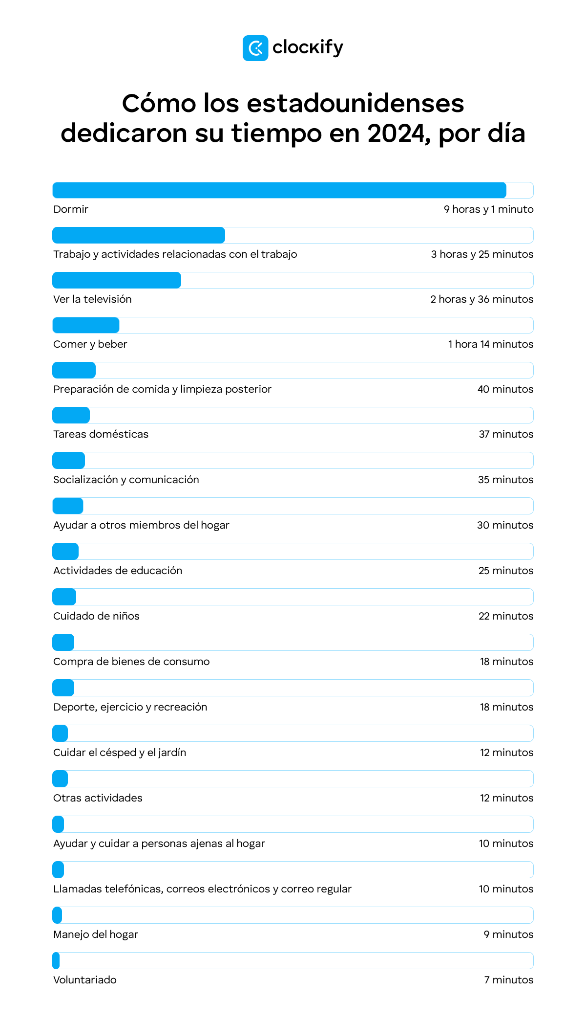cómo estadounidenses dedicaron su tiempo en 2024