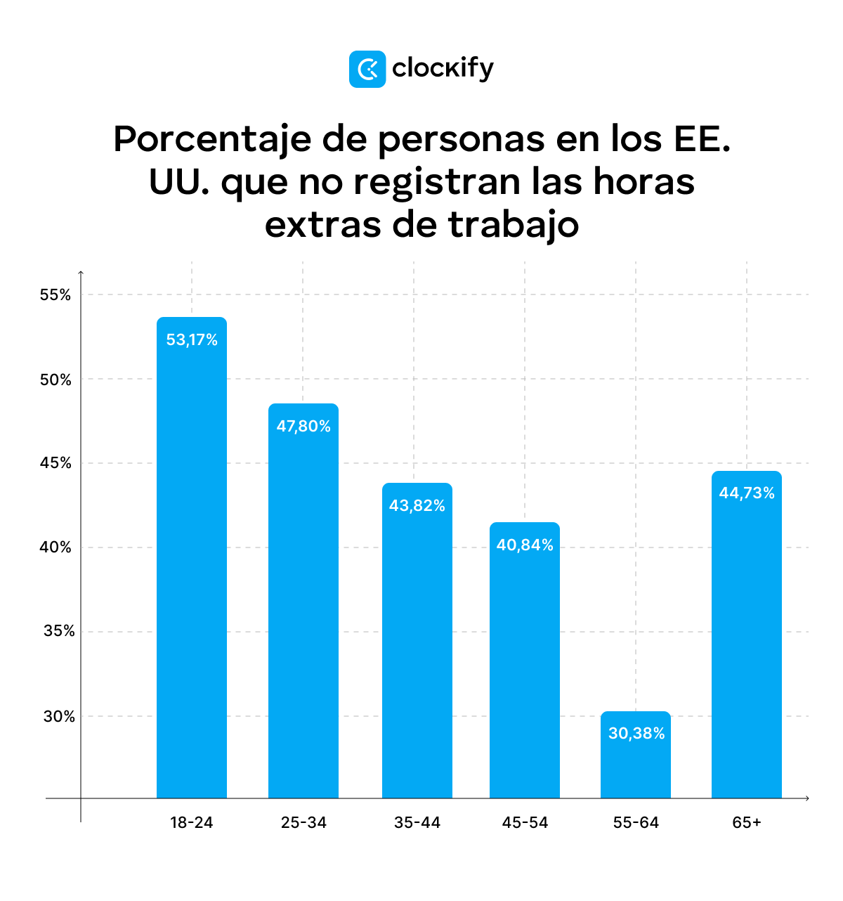 porcentaje de personas en los ee. uu. que no registran las horas extras de trabajo