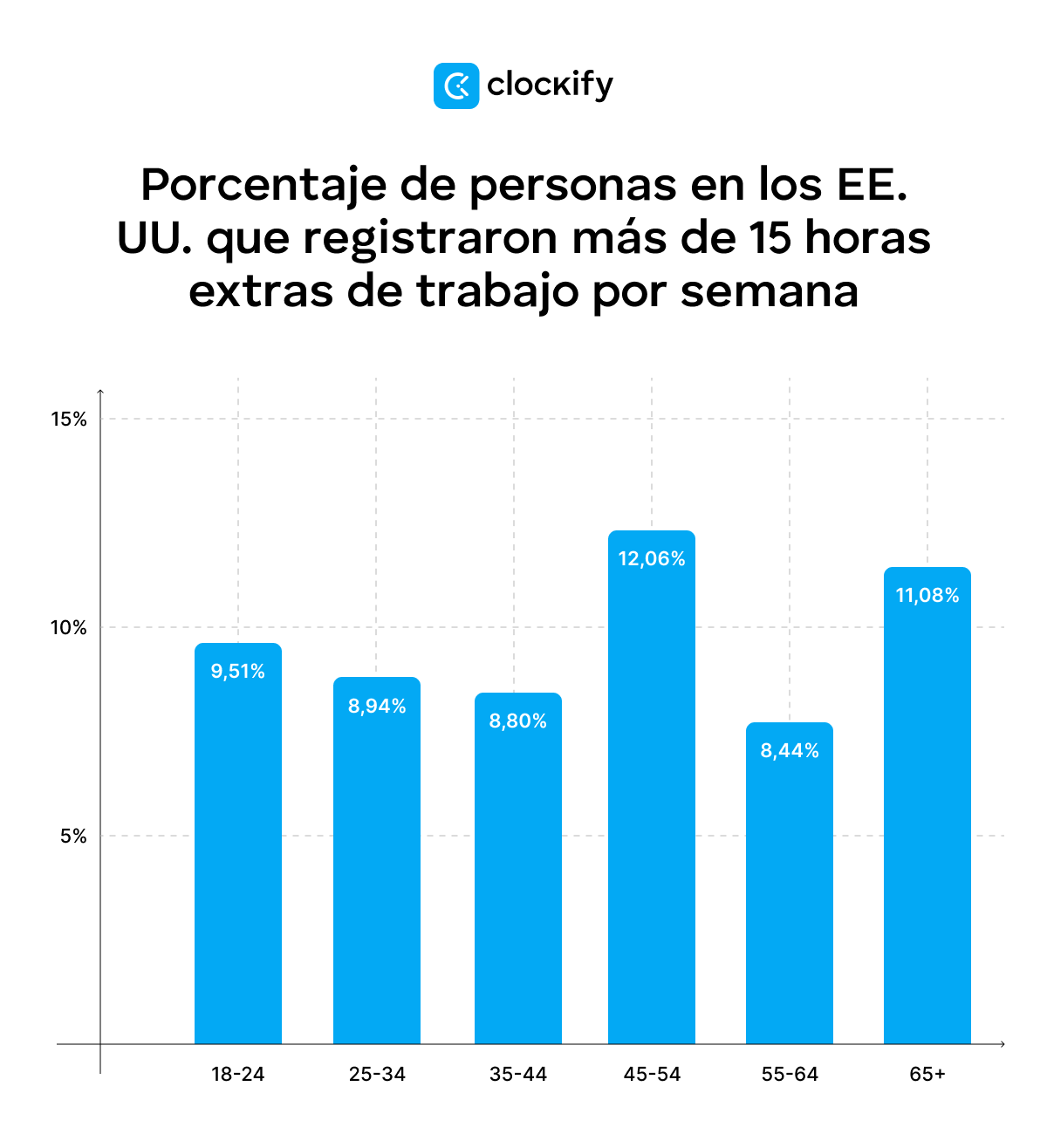 porcentaje de personas en ee. uu. que registraron más de 15 horas extras de trabajo por semana