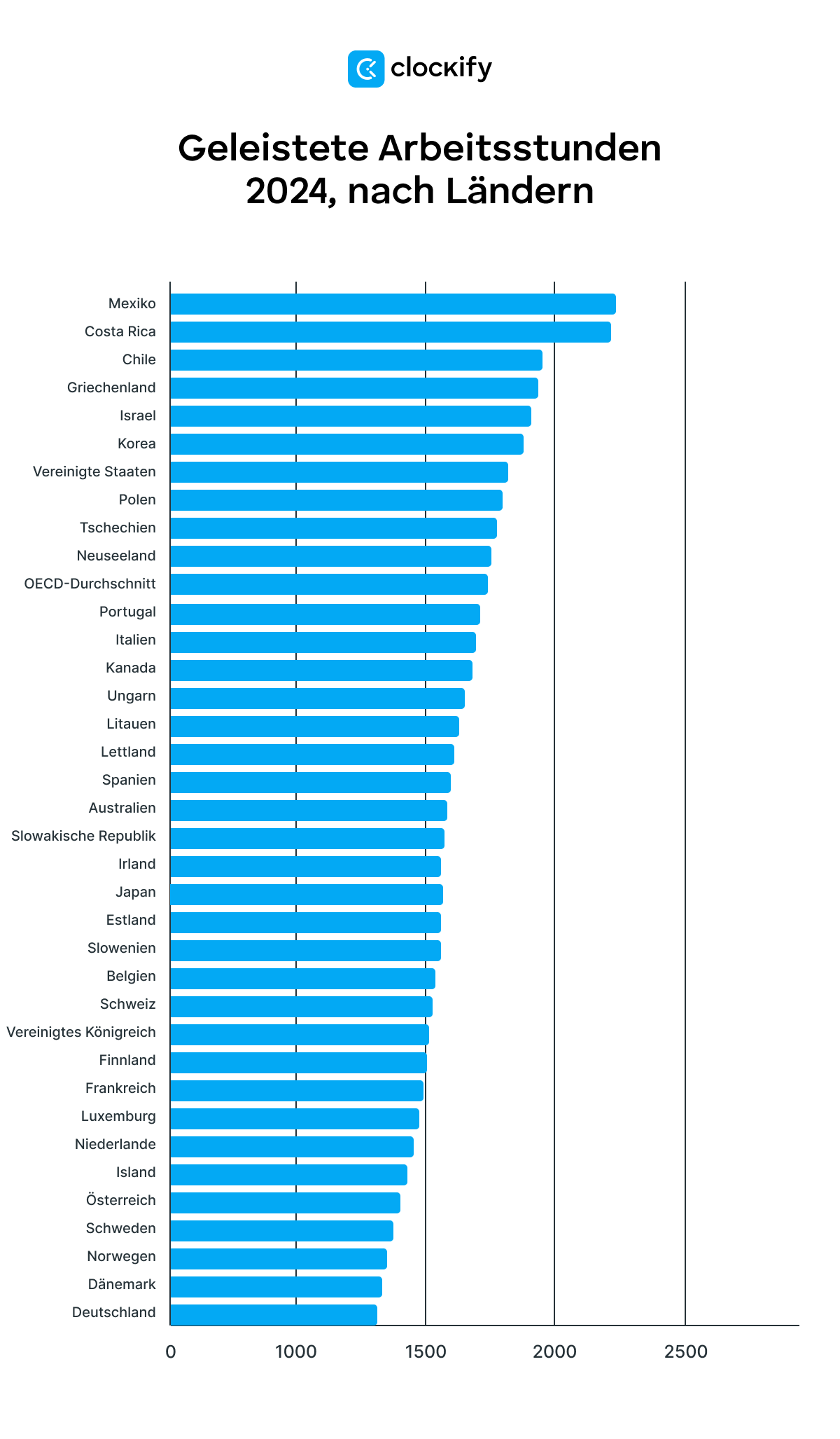 hours worked by country in 2024
