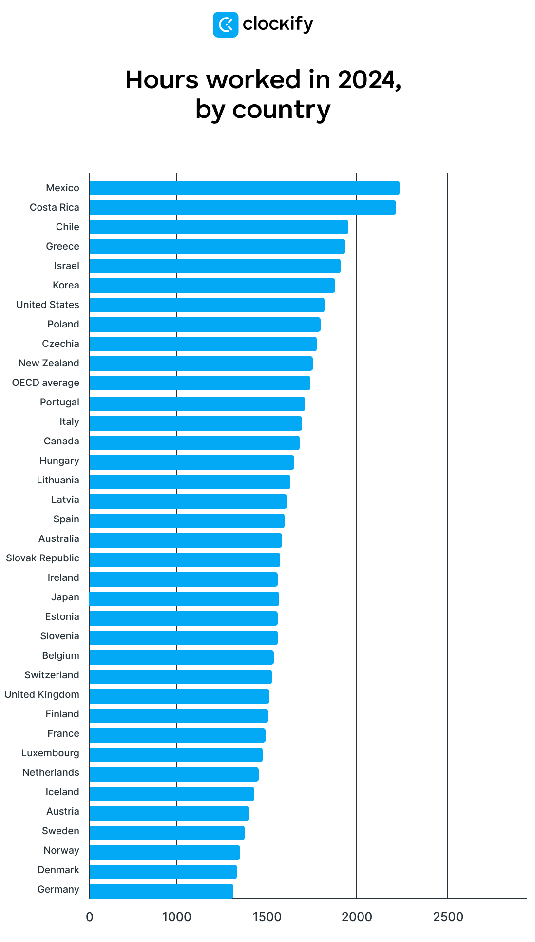 hours worked by country in 2024