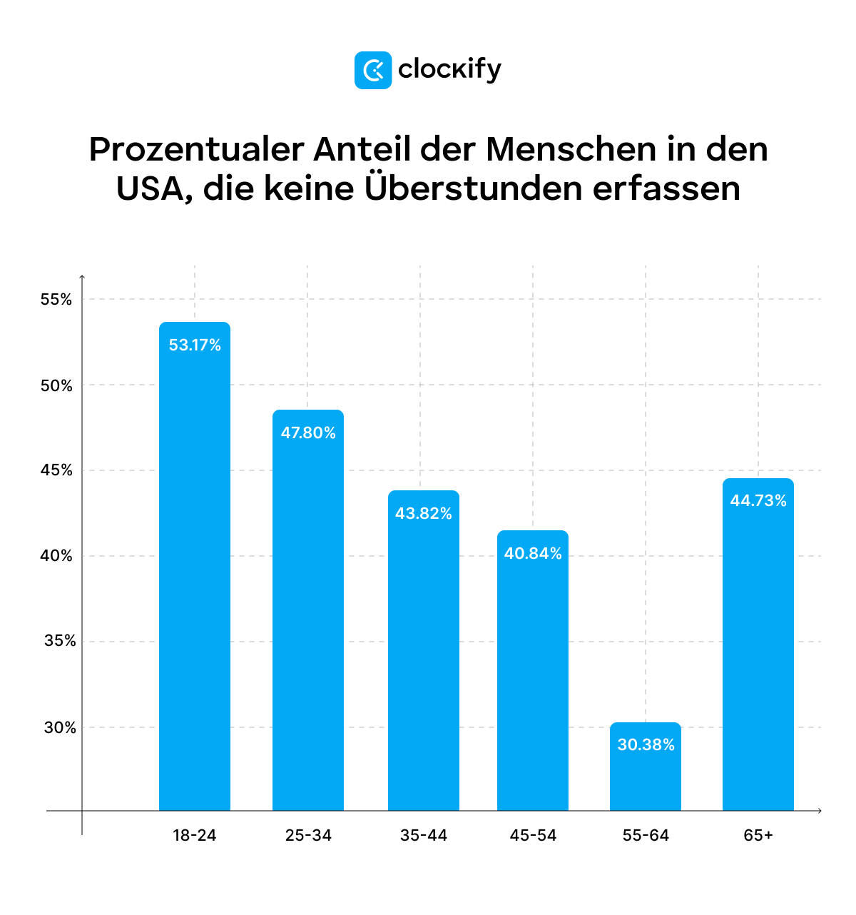 percentages of people in the US who dont log any overtime hours