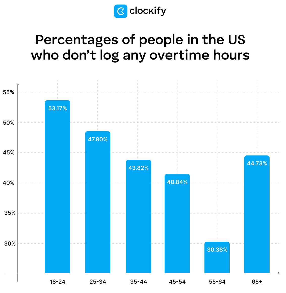 percentages of people in the US who dont log any overtime hours