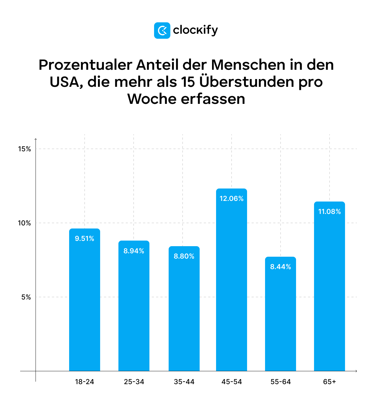 percentages of people in the US who log more than 15 overtime hours per week