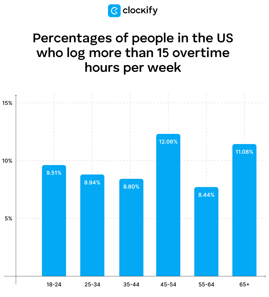 percentages of people in the US who log more than 15 overtime hours per week