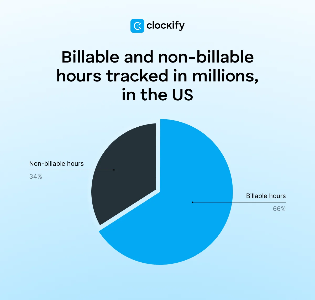 Billable and non-billable hours tracked in millions, in the US