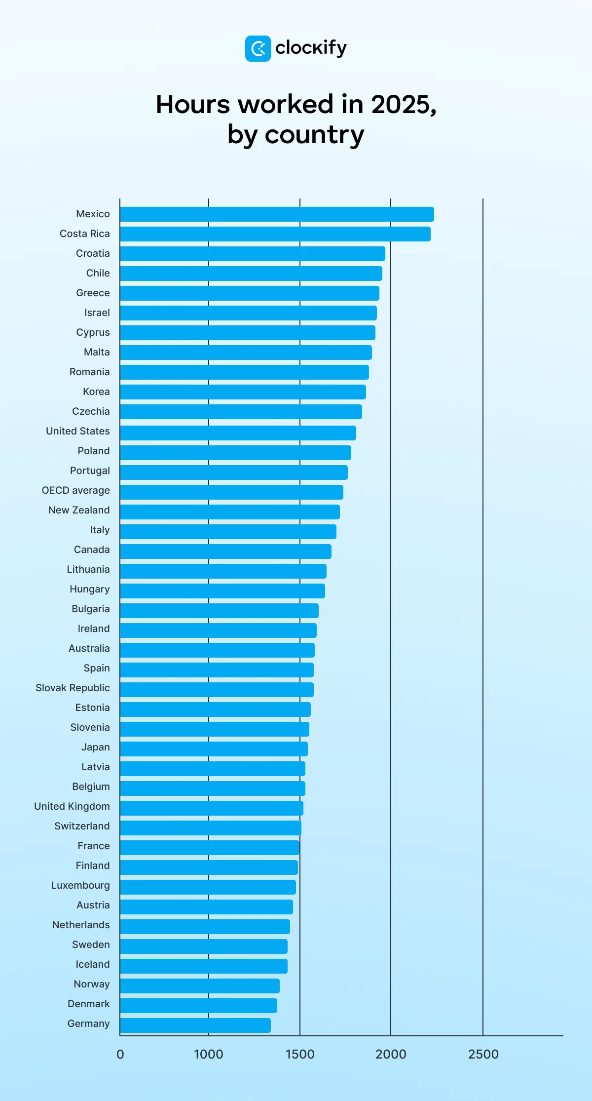 Hours worked in 2025 by country