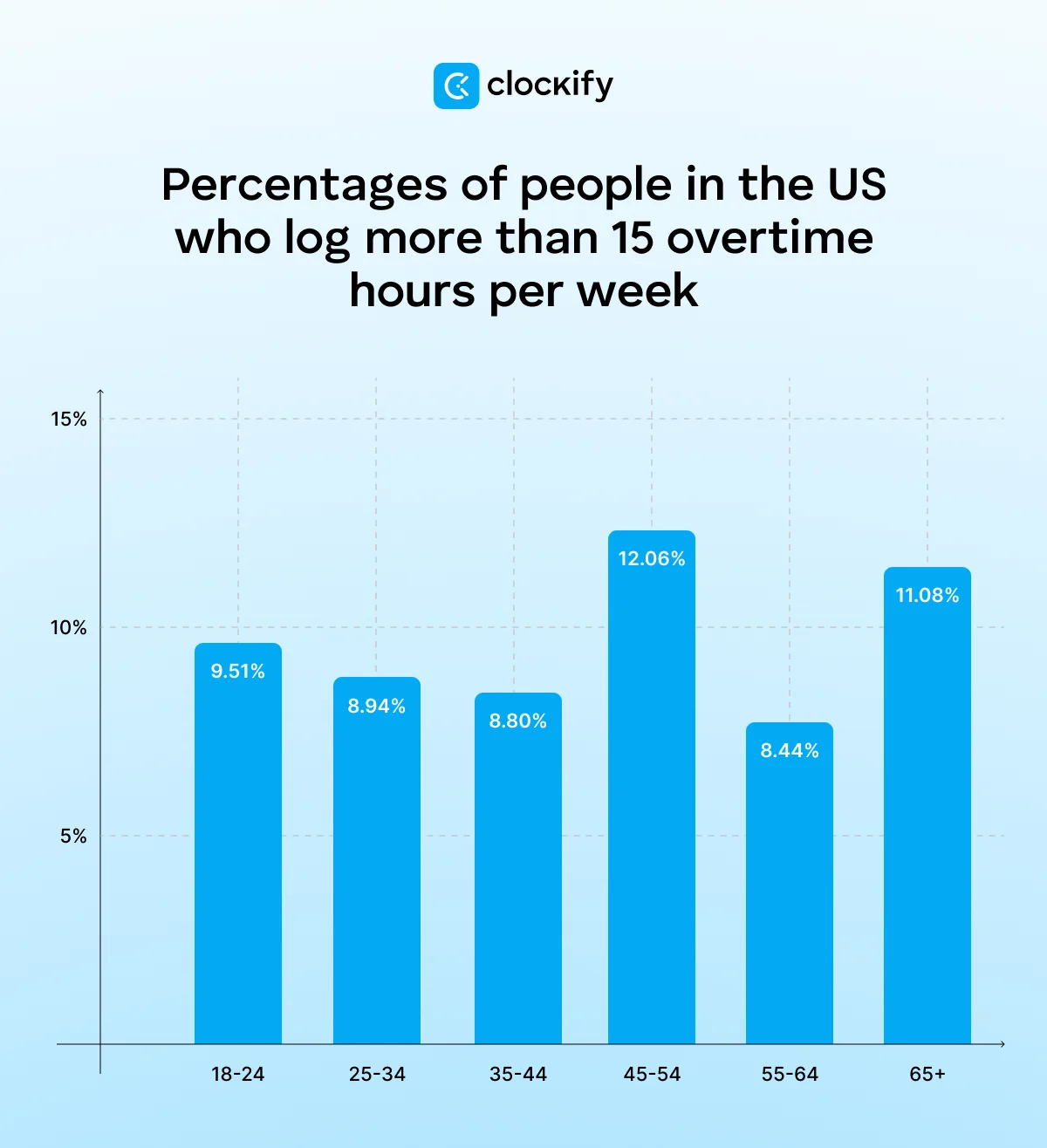 Percentages of people in the US who log more than 15 overtime hours per week