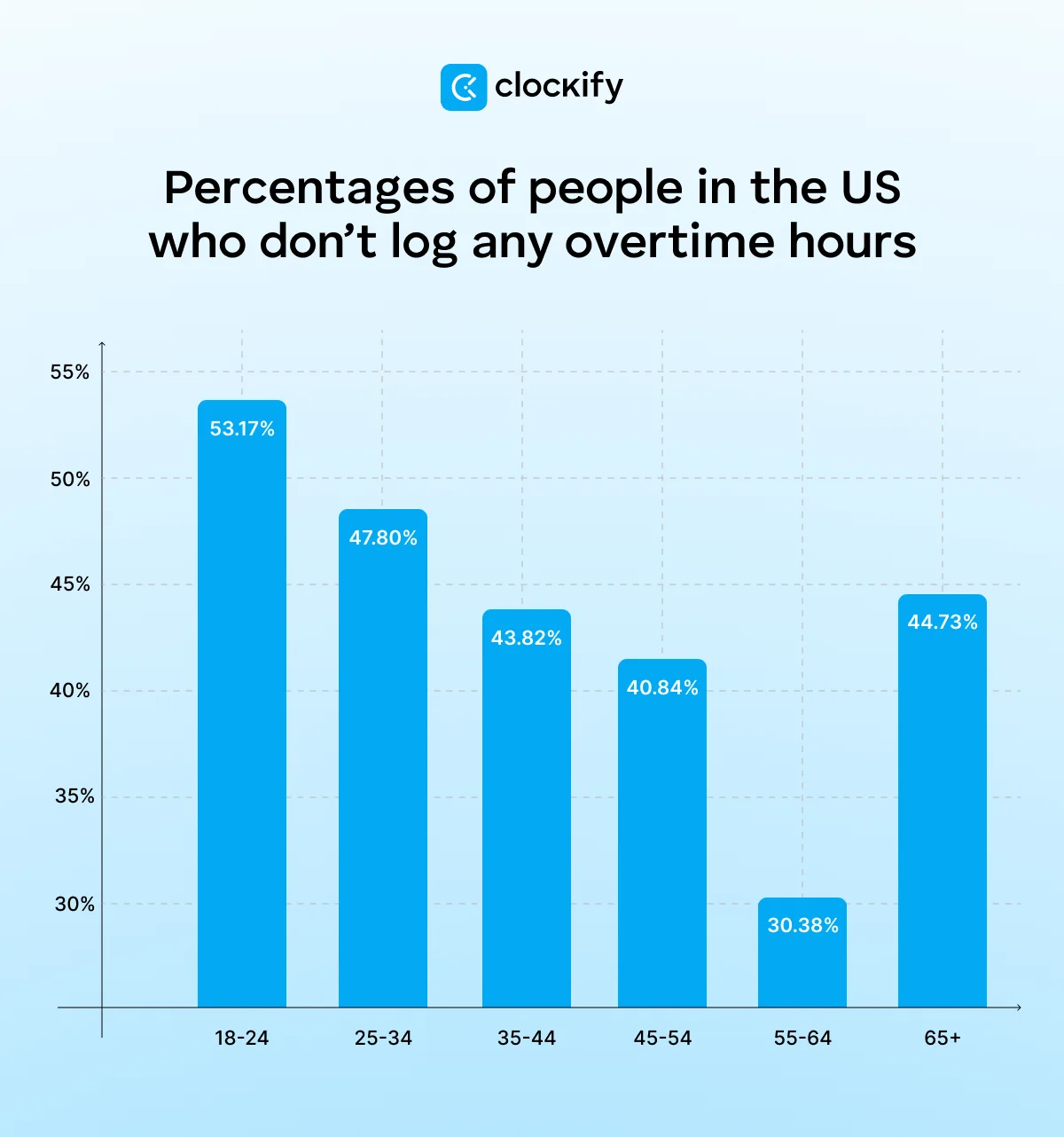 Percentages of people who don't log any overtime hours in the US