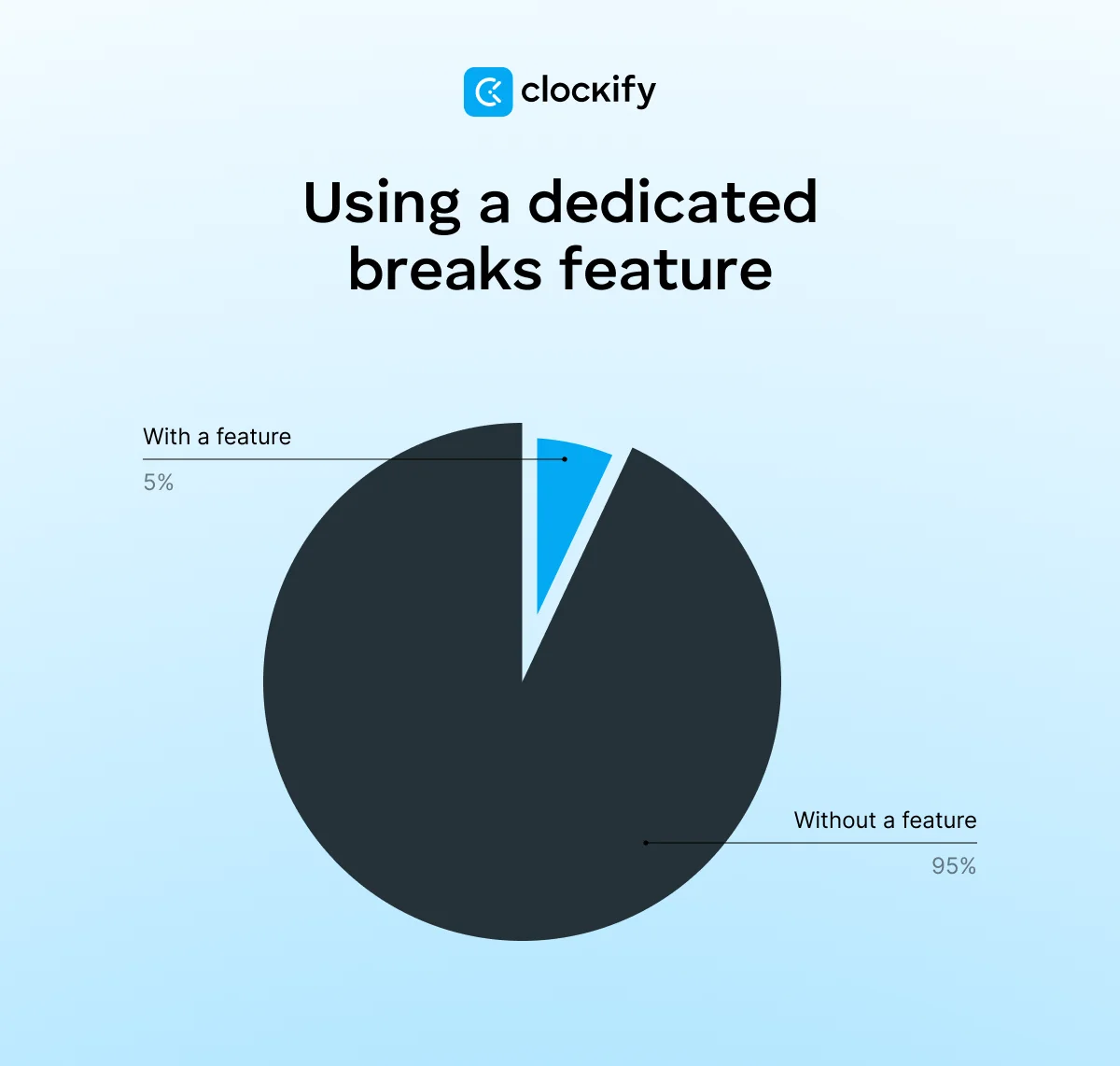 Using a dedicated breaks feature