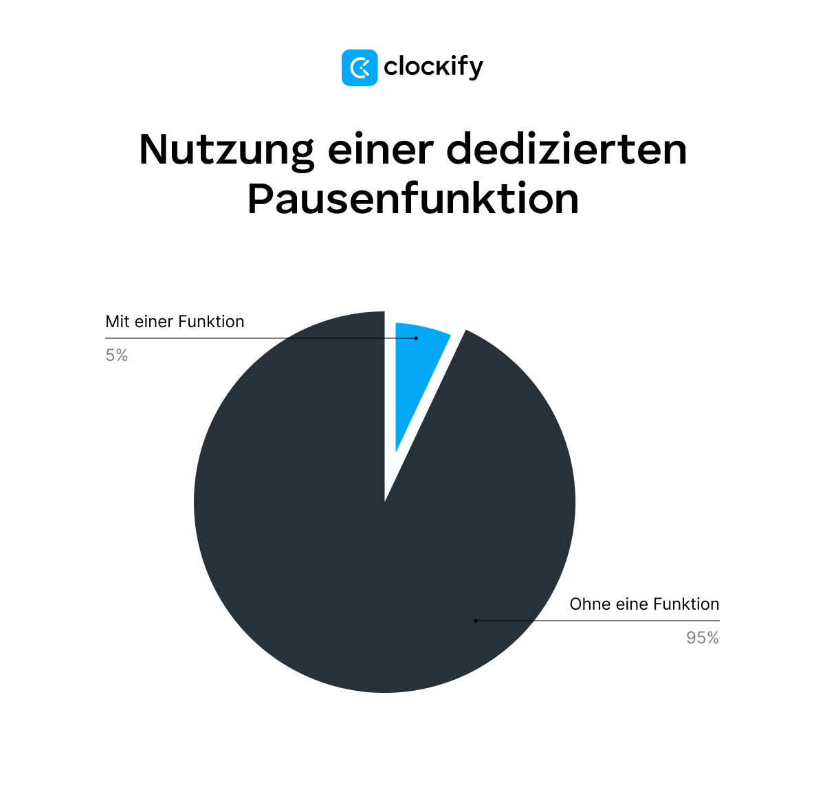 using a dedicated breaks feature
