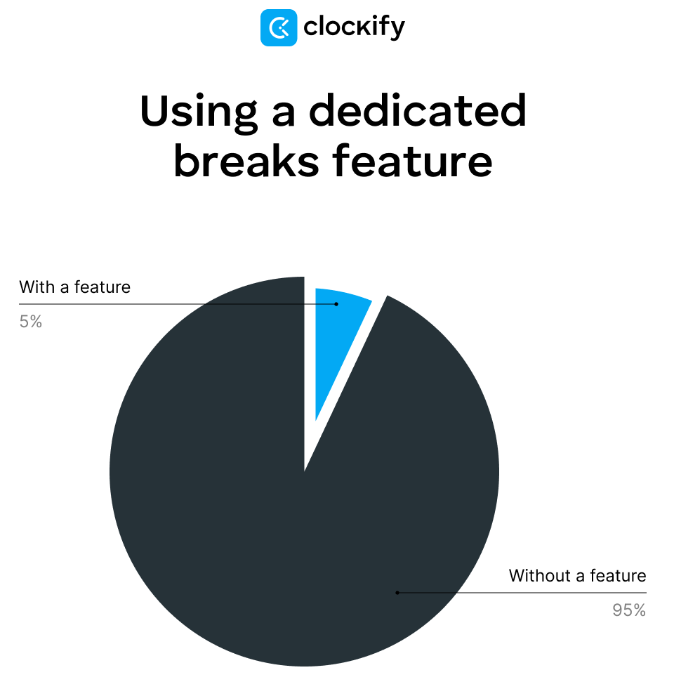 using a dedicated breaks feature