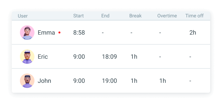 Analyze attendance