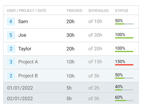 Scheduled vs Tracked