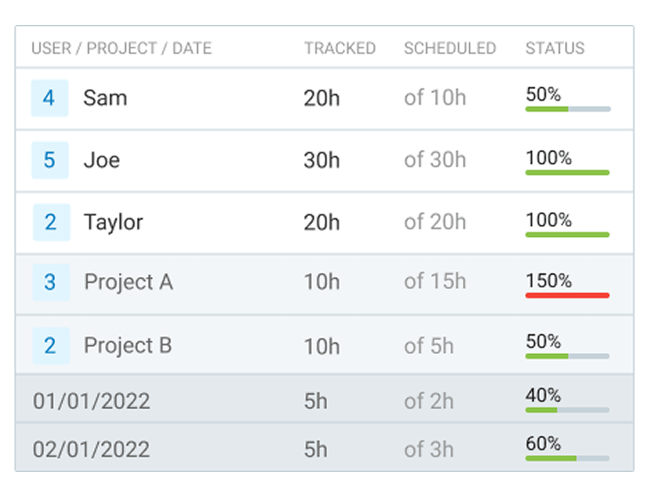 Scheduled vs Tracked
