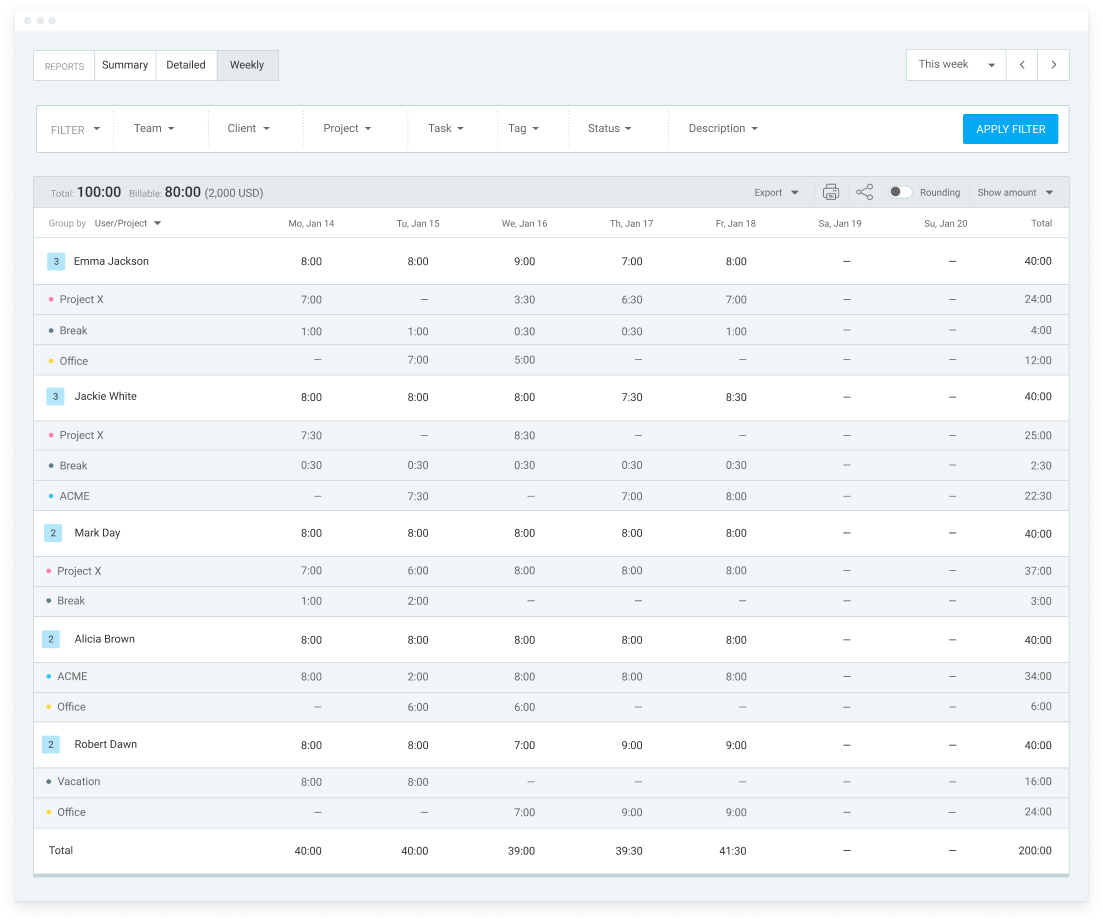 Clockify-Produktivitätsbericht bei der Zeiterfassung