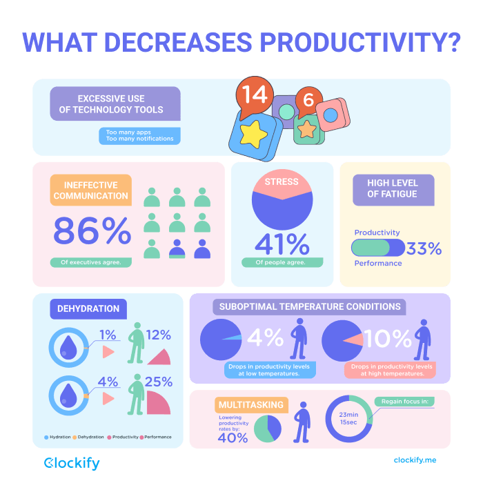 What decreases productivity graphic