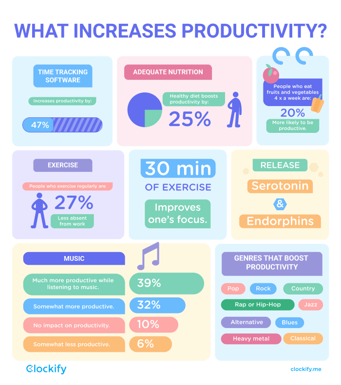 What increases productivity graphic