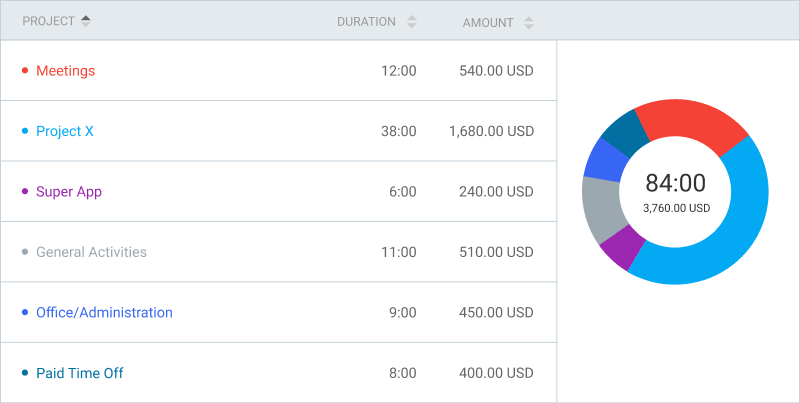 Time Tracking Chart