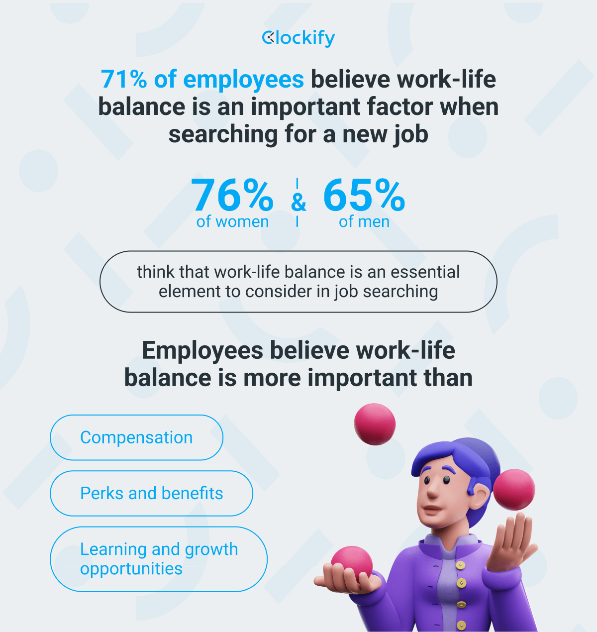 71% of employees work-life balance is important when searching for a new job. Employees believe work-life balance is more important than compensation, benefits, and growth opportunities.