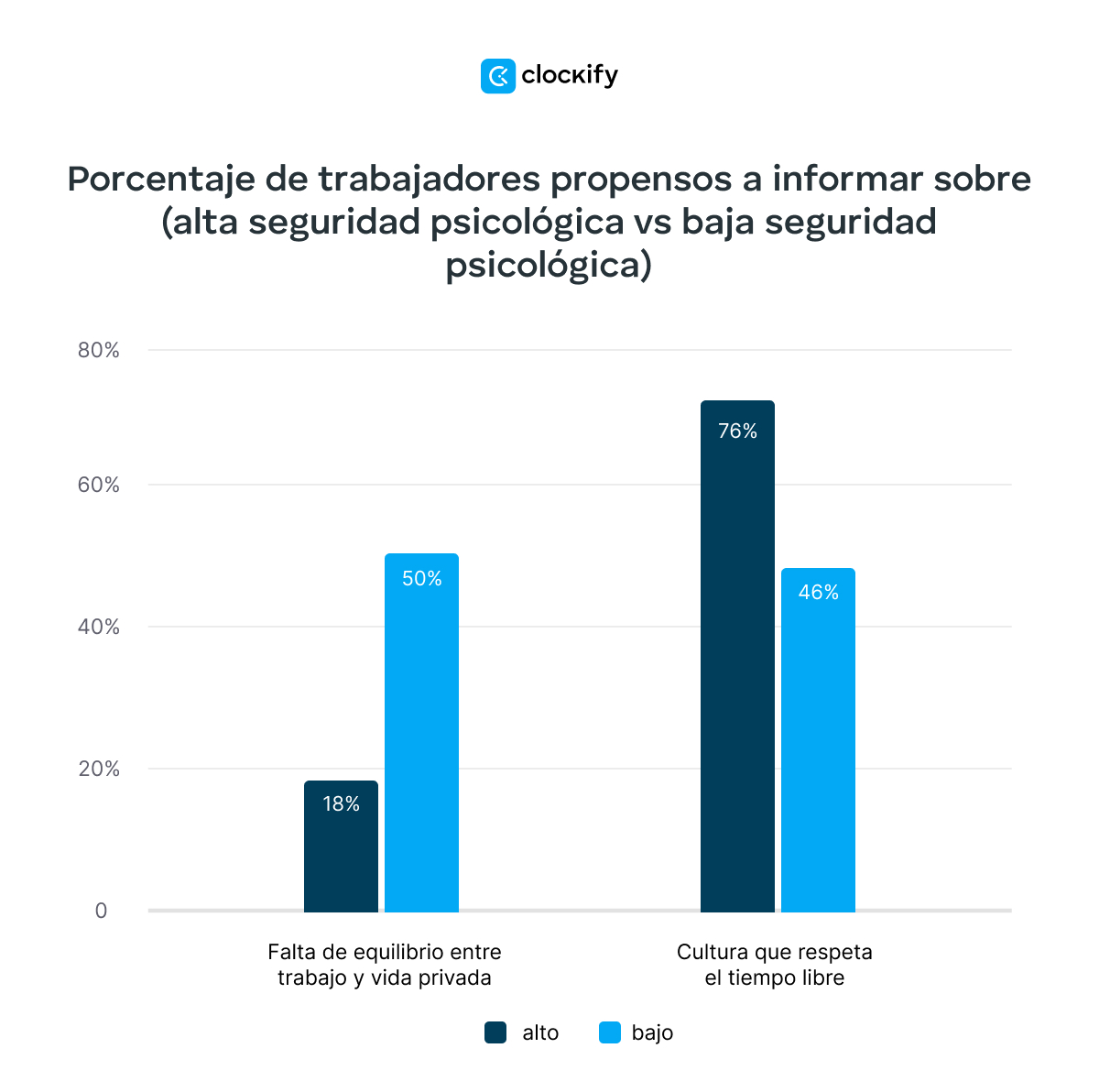 Seguridad psicológica alta vs baja