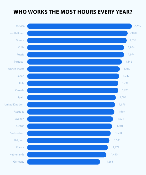 Geleistete Arbeitsstunden nach Land