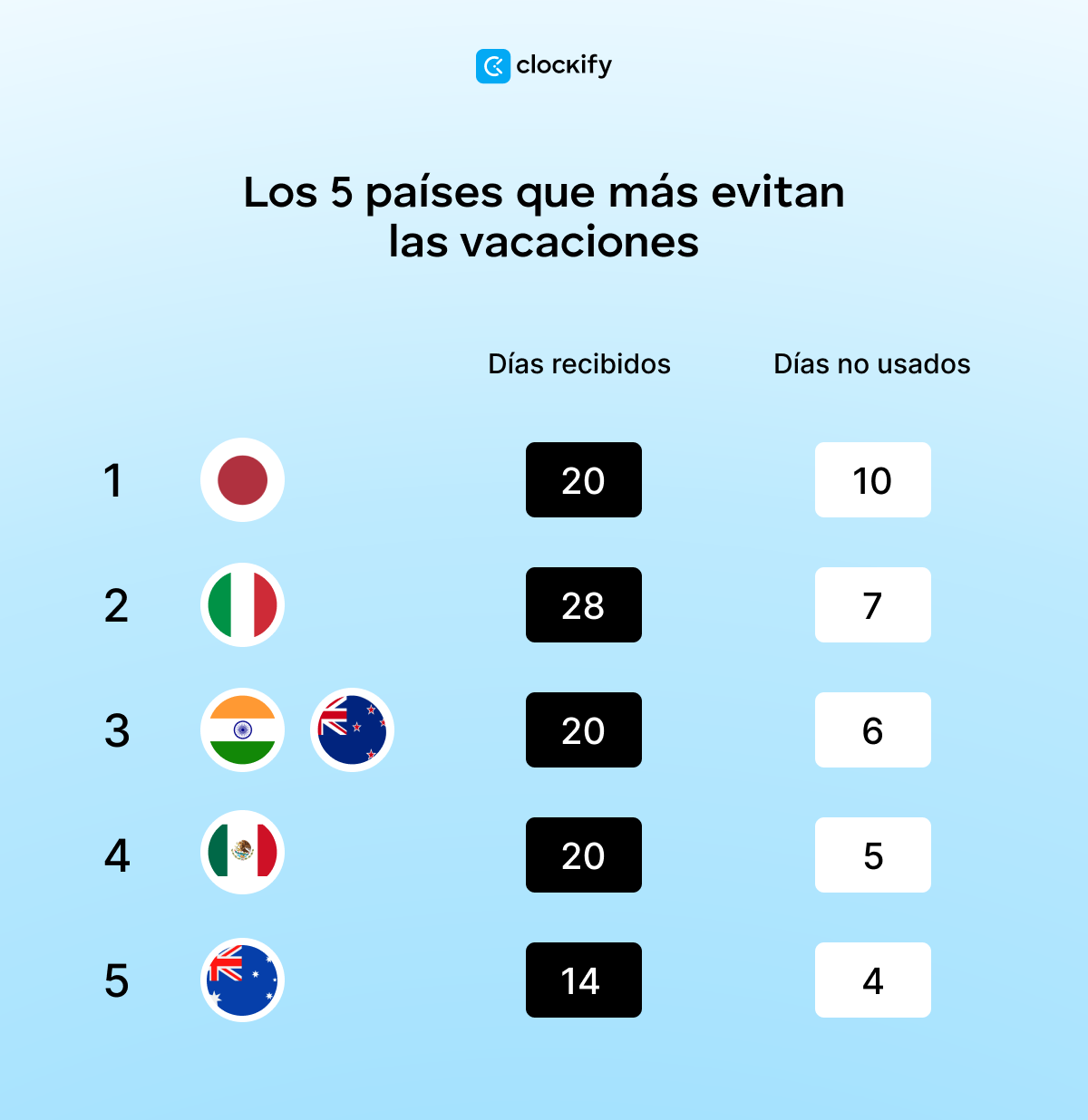 Los países que más evitan las vacaciones