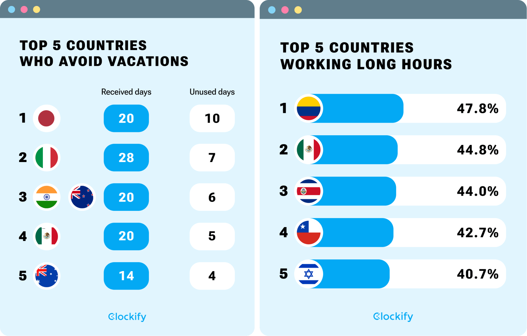 Top 5 countries who avoid vacations and top 5 cuntries working long hours