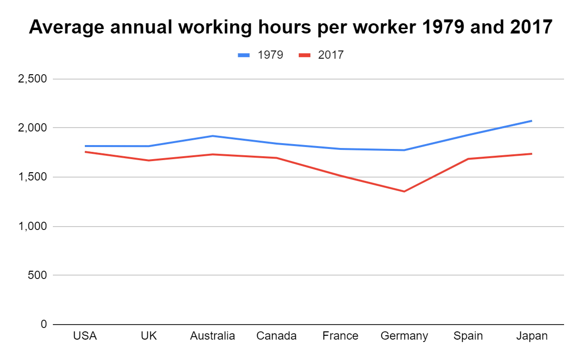 Average Working Hours (Statistical Data 2021)